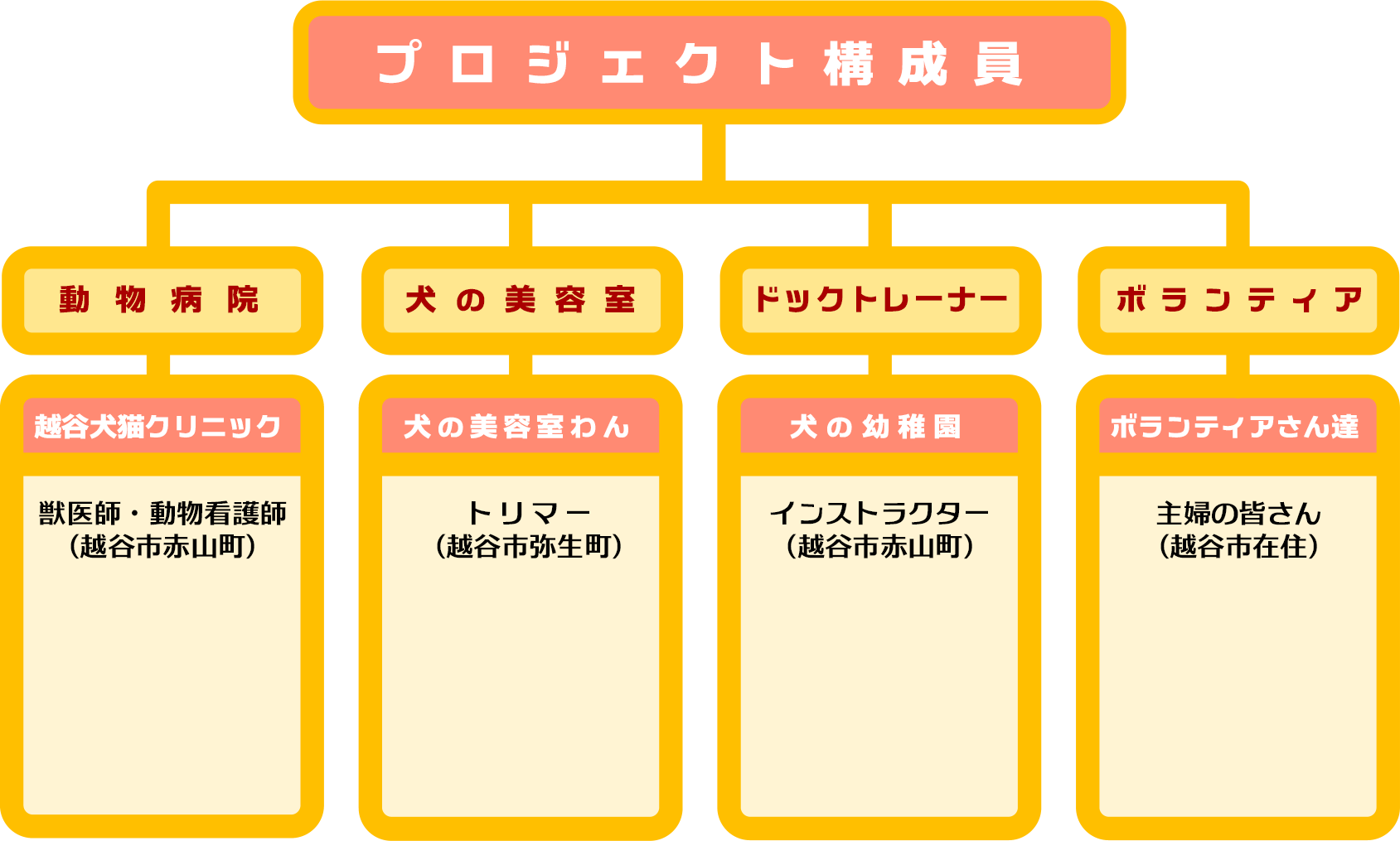 プロジェクト構成員